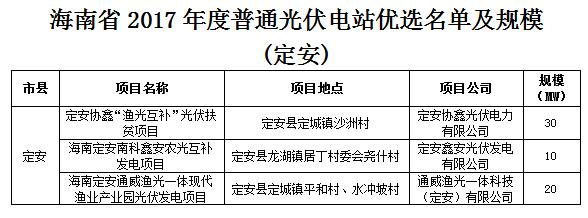 頭條！海南發(fā)改委：關(guān)于印發(fā)海南省2017年度普通光伏電站優(yōu)選名單及規(guī)模的通知