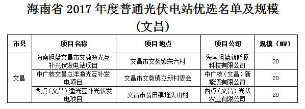 頭條！海南發(fā)改委：關(guān)于印發(fā)海南省2017年度普通光伏電站優(yōu)選名單及規(guī)模的通知