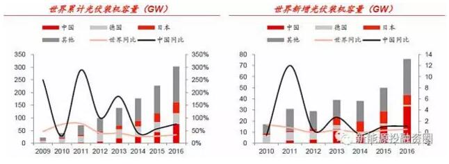 光伏利好政策頻出 生態(tài)環(huán)保屬性和國(guó)之重器地位是重要原因