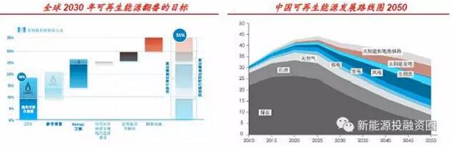 光伏利好政策頻出 生態(tài)環(huán)保屬性和國(guó)之重器地位是重要原因