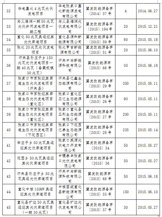 河北發(fā)改委：張家口合格光伏發(fā)電項目共45個 備案規(guī)模2609MW