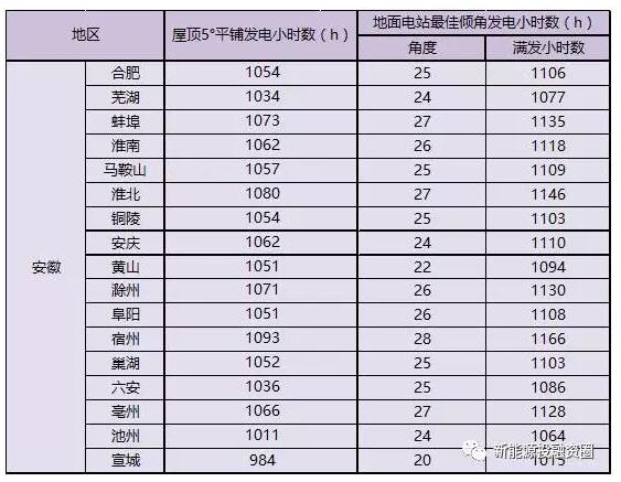 收藏！安徽省各市光伏項目投資收益率分析