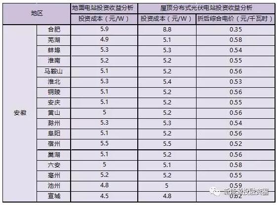 收藏！安徽省各市光伏項目投資收益率分析