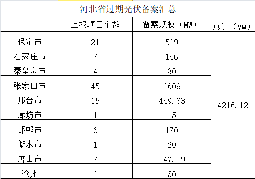 共計4.2GW 河北省10市光伏發(fā)電項目備案證過期名單