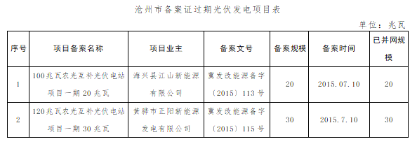 共計4.2GW 河北省10市光伏發(fā)電項目備案證過期名單