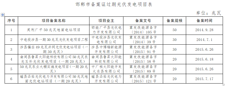 共計(jì)4.2GW 河北省10市光伏發(fā)電項(xiàng)目備案證過期名單