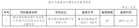 共計4.2GW 河北省10市光伏發(fā)電項目備案證過期名單