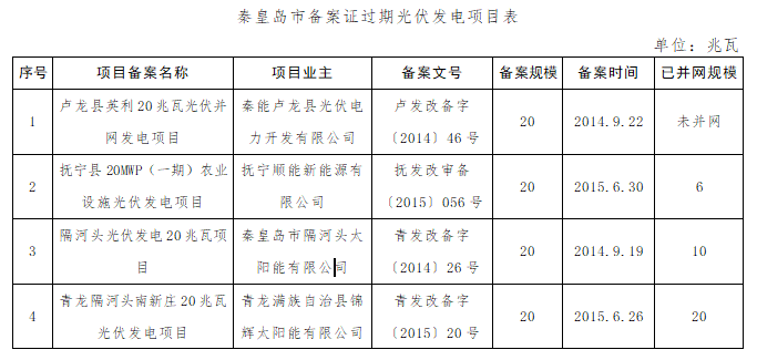 共計4.2GW 河北省10市光伏發(fā)電項目備案證過期名單