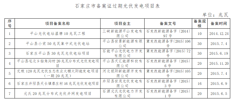 共計4.2GW 河北省10市光伏發(fā)電項目備案證過期名單