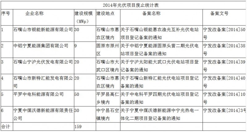 注意！寧夏發(fā)改委廢止6個(gè)未開工光伏項(xiàng)目 共計(jì)規(guī)模159MW