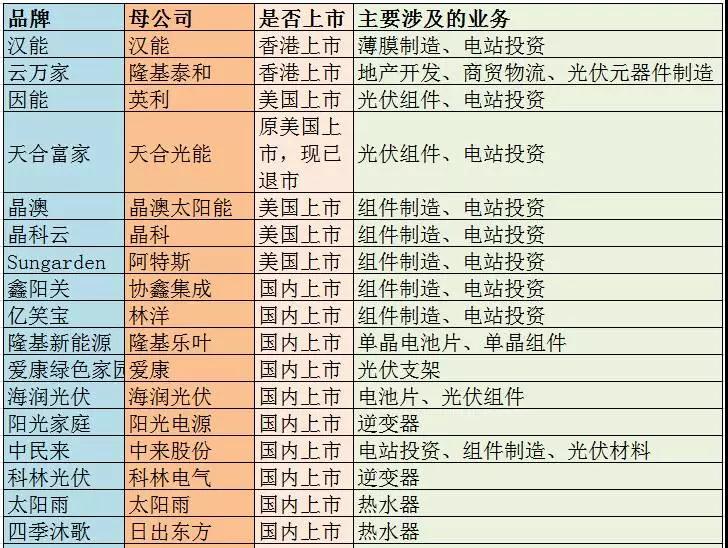 主流戶用光伏品牌大統(tǒng)計(jì)，看看你家光伏電站是“雜牌軍”還是“正規(guī)軍”