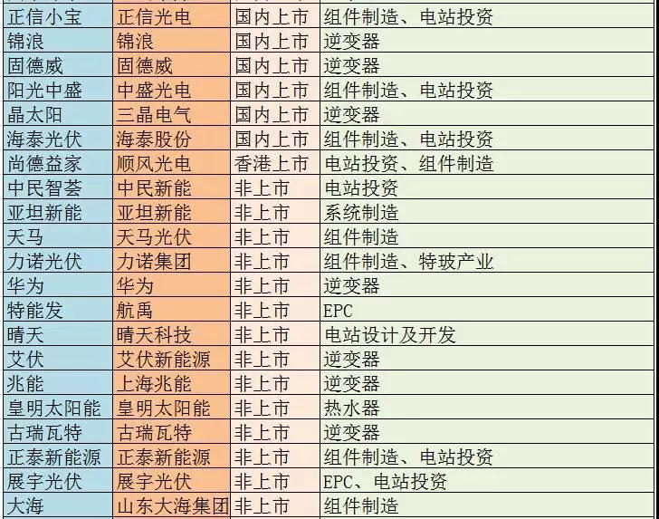 主流戶用光伏品牌大統(tǒng)計(jì)，看看你家光伏電站是“雜牌軍”還是“正規(guī)軍”