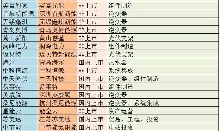 主流戶用光伏品牌大統(tǒng)計(jì)，看看你家光伏電站是“雜牌軍”還是“正規(guī)軍”