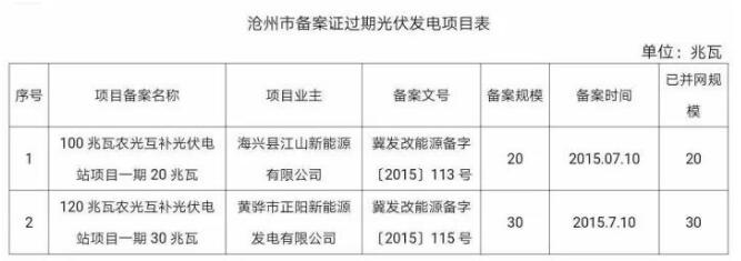 99個！河北省備案證過期光伏發(fā)電項目匯總