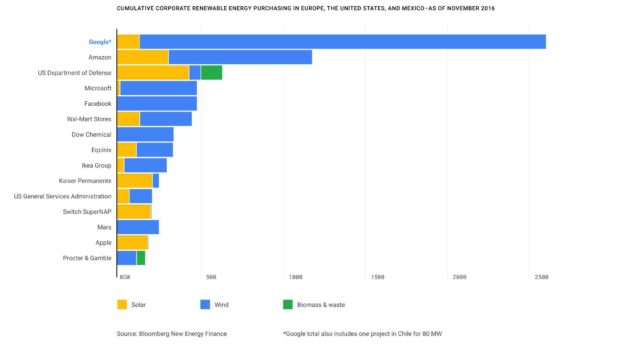 購入容量破3GW Google達成100%使用可再生能源目標(biāo)