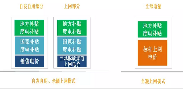 分布式光伏高收益，自發(fā)自用能否成為明年亮點(diǎn)？