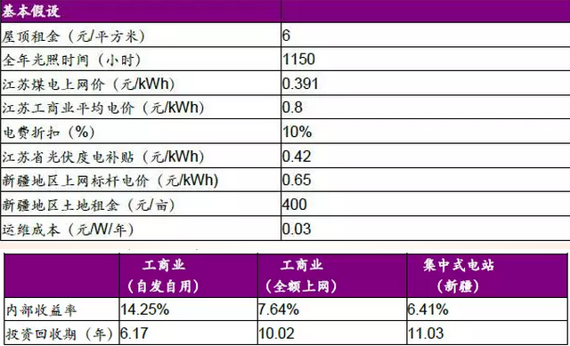 分布式光伏高收益，自發(fā)自用能否成為明年亮點(diǎn)？