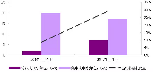 分布式光伏高收益，自發(fā)自用能否成為明年亮點(diǎn)？