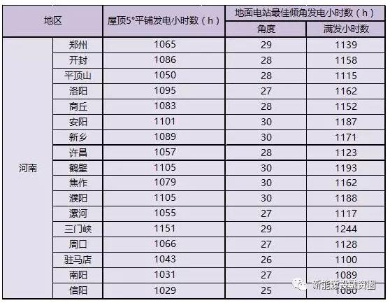 收藏！河南省各市光伏項(xiàng)目投資收益率分析