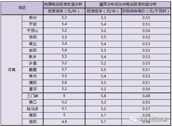 收藏！河南省各市光伏項(xiàng)目投資收益率分析