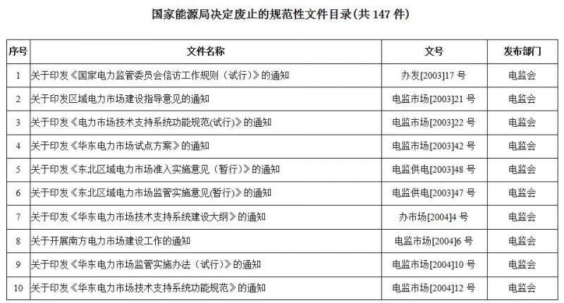 重磅！國家能源局第11號公告：廢止7項(xiàng)、擬修改2項(xiàng)光伏規(guī)范性文件目錄