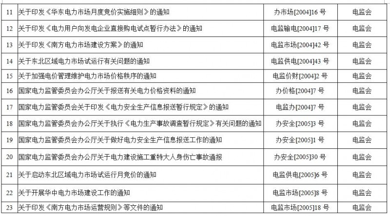 重磅！國家能源局第11號(hào)公告：廢止7項(xiàng)、擬修改2項(xiàng)光伏規(guī)范性文件目錄