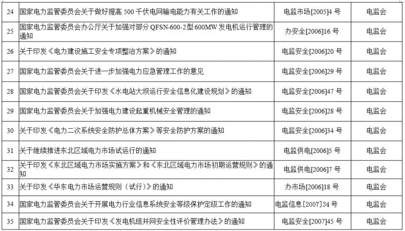 重磅！國家能源局第11號(hào)公告：廢止7項(xiàng)、擬修改2項(xiàng)光伏規(guī)范性文件目錄