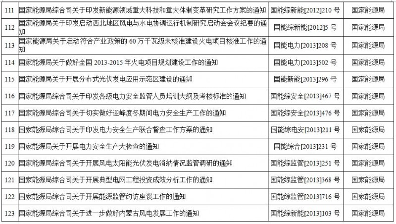 重磅！國家能源局第11號公告：廢止7項(xiàng)、擬修改2項(xiàng)光伏規(guī)范性文件目錄