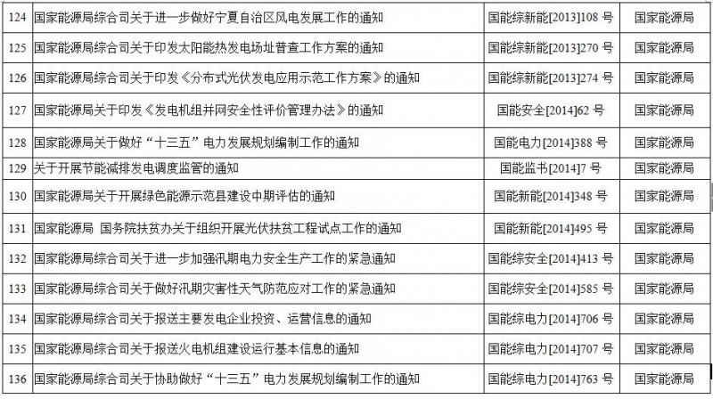 重磅！國家能源局第11號(hào)公告：廢止7項(xiàng)、擬修改2項(xiàng)光伏規(guī)范性文件目錄