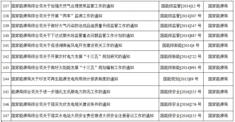 重磅！國家能源局第11號(hào)公告：廢止7項(xiàng)、擬修改2項(xiàng)光伏規(guī)范性文件目錄