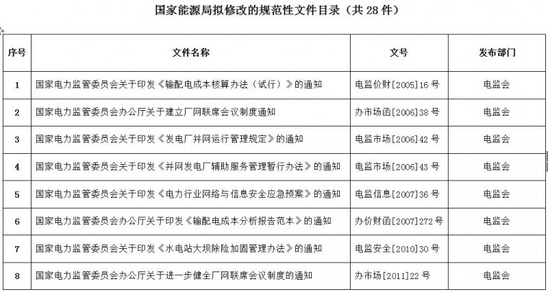 重磅！國家能源局第11號公告：廢止7項(xiàng)、擬修改2項(xiàng)光伏規(guī)范性文件目錄