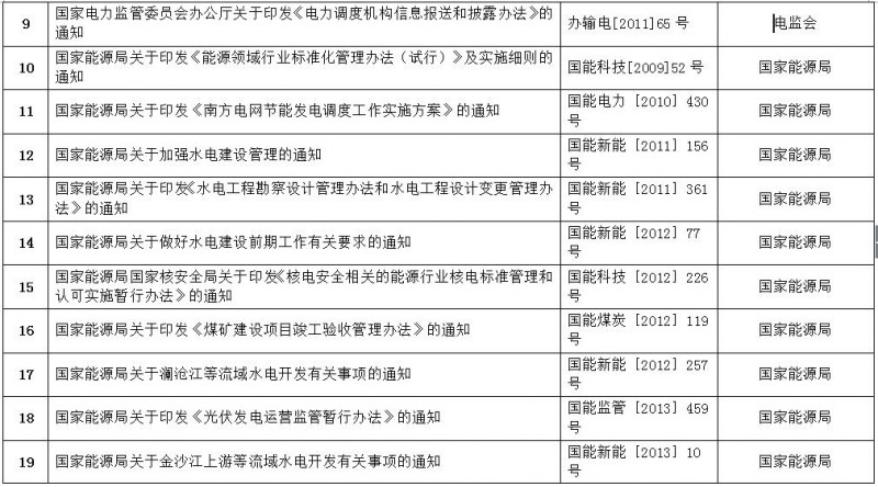 重磅！國家能源局第11號(hào)公告：廢止7項(xiàng)、擬修改2項(xiàng)光伏規(guī)范性文件目錄