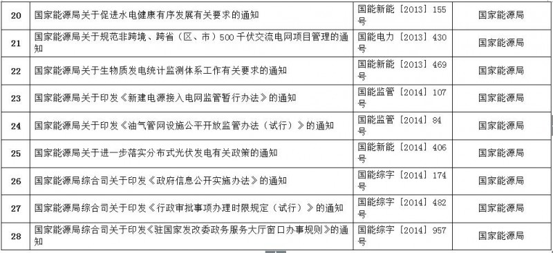 重磅！國家能源局第11號(hào)公告：廢止7項(xiàng)、擬修改2項(xiàng)光伏規(guī)范性文件目錄