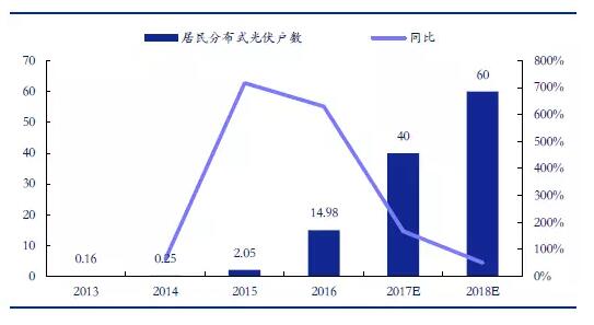 從2萬戶到40萬戶 戶用分布式光伏為何如此火爆？