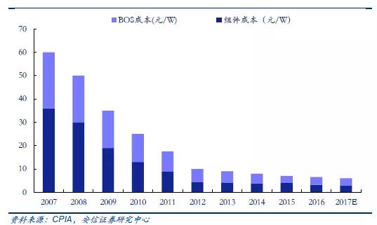 從2萬戶到40萬戶 戶用分布式光伏為何如此火爆？