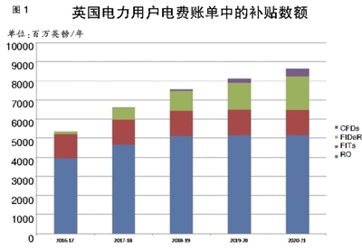 英國(guó)電力市場(chǎng)可再生能源補(bǔ)貼政策是什么樣的？