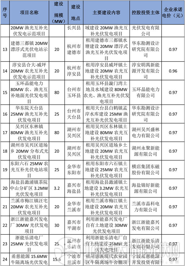 減四增八 浙江調(diào)整2016年普通地面光伏電站建設(shè)指標(biāo)