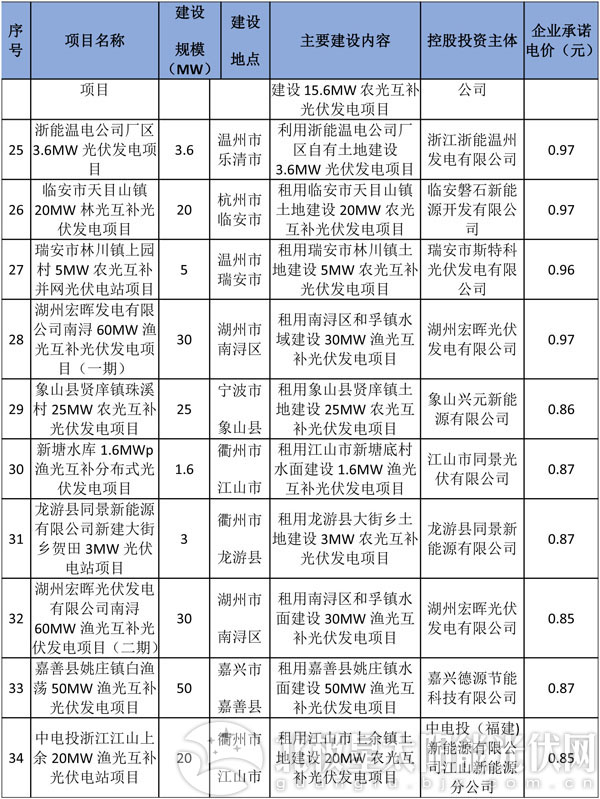 減四增八 浙江調(diào)整2016年普通地面光伏電站建設(shè)指標(biāo)