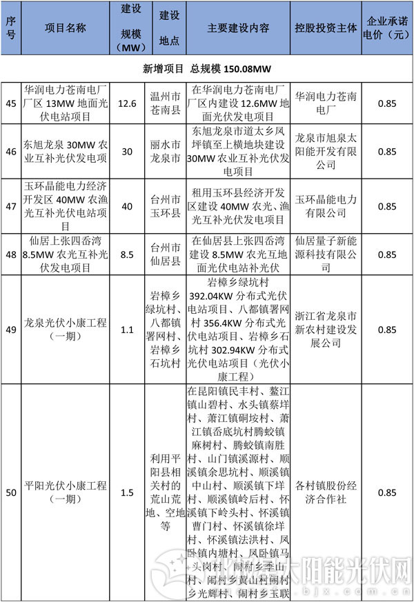 減四增八 浙江調(diào)整2016年普通地面光伏電站建設(shè)指標(biāo)