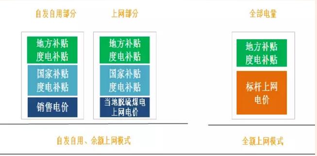 分布式光伏高收益 自發(fā)自用能否成為明年亮點(diǎn)？