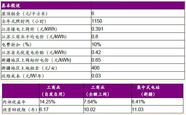 分布式光伏高收益 自發(fā)自用能否成為明年亮點(diǎn)？