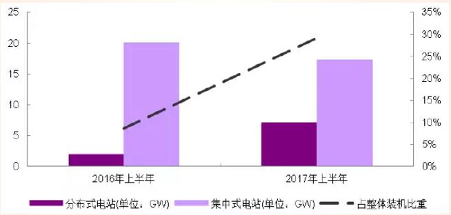 分布式光伏高收益 自發(fā)自用能否成為明年亮點(diǎn)？