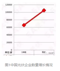 2017年國(guó)內(nèi)光伏企業(yè)生存現(xiàn)狀大起底