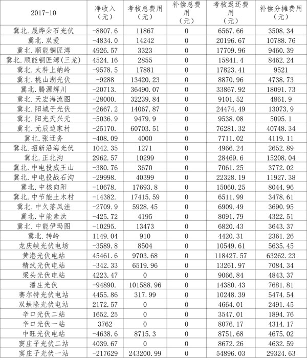 2017年10月京津唐光伏發(fā)電站并網(wǎng)運(yùn)行結(jié)算匯總（表）