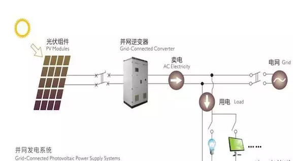 四點建議！讓農村光伏電站逆變器選擇不再難