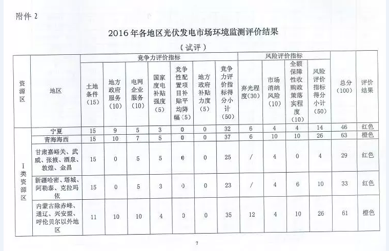 國家能源局對普通電站及領(lǐng)跑者項目開展環(huán)境監(jiān)測評價工作