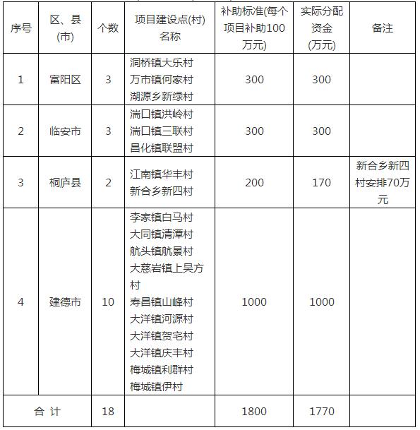 杭州政府：2017年農(nóng)村清潔能源(光伏發(fā)電)扶貧項(xiàng)目補(bǔ)助資金1770萬(wàn)元（表）