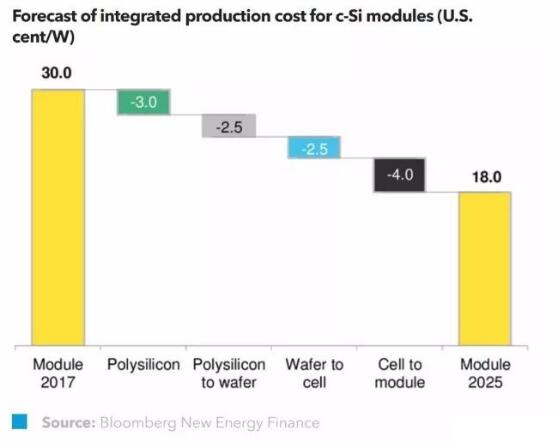 BNEF：預(yù)計(jì)到2040年全球光伏新增裝機(jī)4000GW