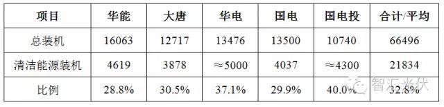 12月19日全國碳交易市場正式啟動，光伏項目可獲得額外賣碳收益！