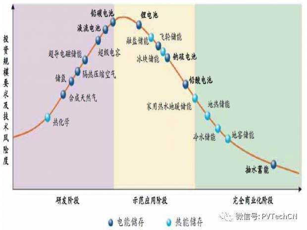 按分布式項(xiàng)目發(fā)電量4:1配比，2020年儲(chǔ)能裝機(jī)容量將達(dá)21.3GW